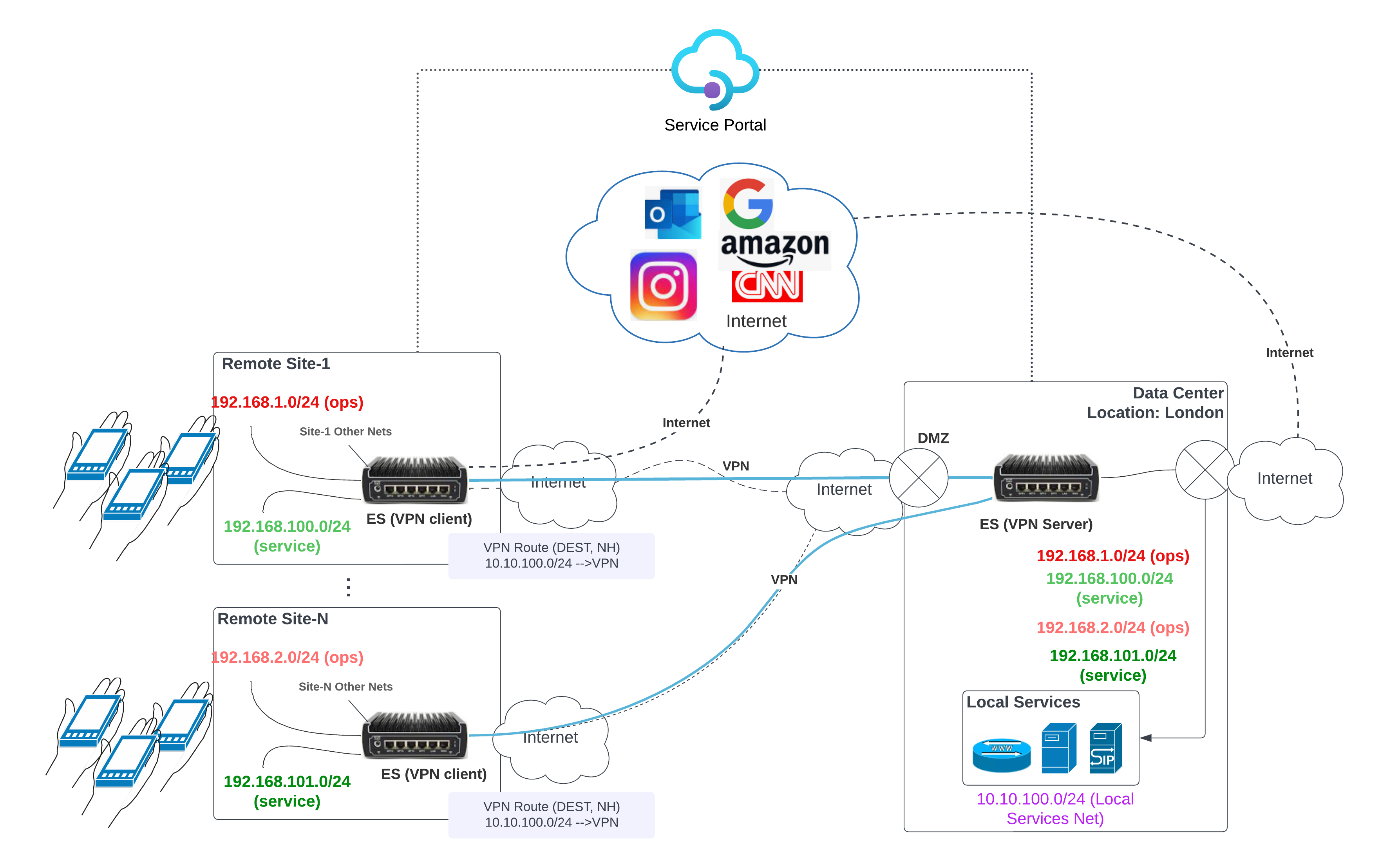 X2N Network  - Edge VPN multi-site-20240114-174521.png