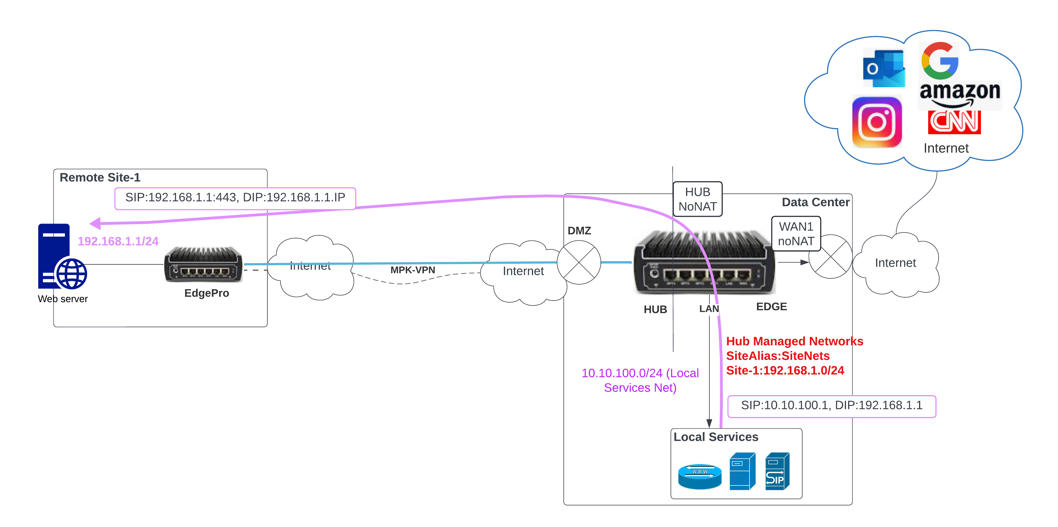 Hub Drawings - Intranet to Site-20240513-014958.png