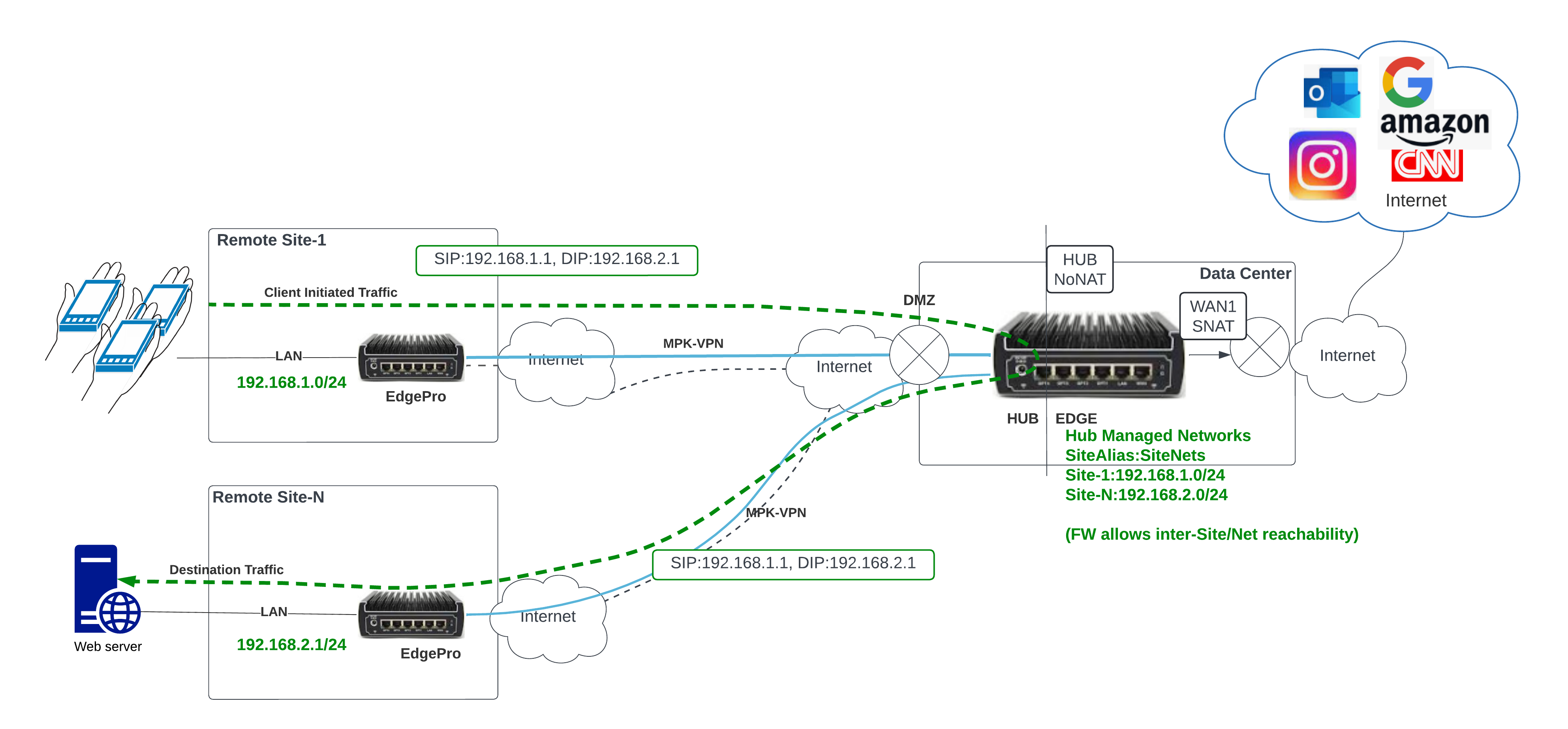 Hub Drawings - Site to Site-20240513-012956.png